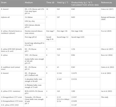 Citrate-buffered Yamanaka medium allows to produce high-yield bacterial nanocellulose in static culture using Komagataeibacter strains isolated from apple cider vinegar